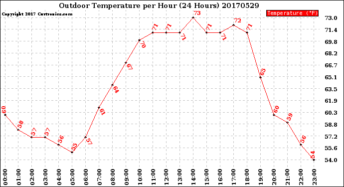 Milwaukee Weather Outdoor Temperature<br>per Hour<br>(24 Hours)