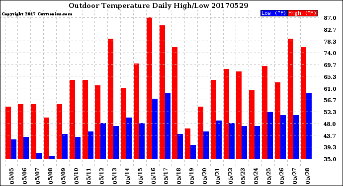 Milwaukee Weather Outdoor Temperature<br>Daily High/Low