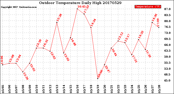 Milwaukee Weather Outdoor Temperature<br>Daily High