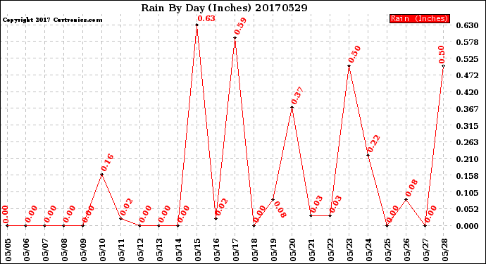Milwaukee Weather Rain<br>By Day<br>(Inches)