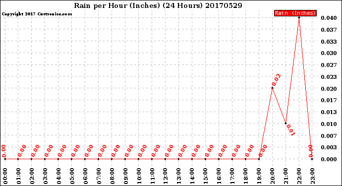 Milwaukee Weather Rain<br>per Hour<br>(Inches)<br>(24 Hours)