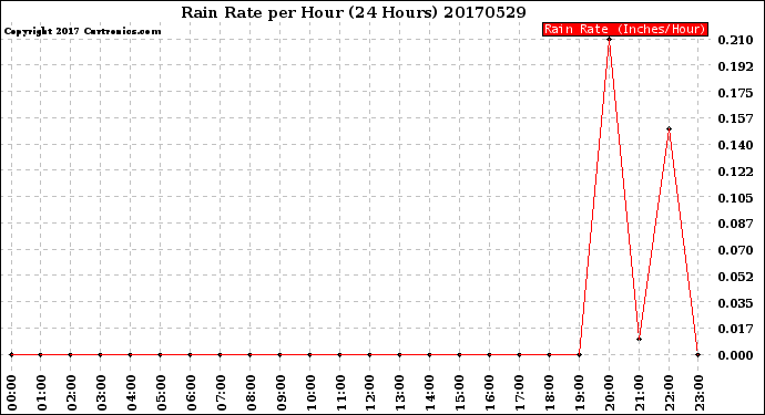 Milwaukee Weather Rain Rate<br>per Hour<br>(24 Hours)