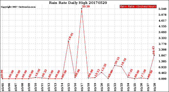 Milwaukee Weather Rain Rate<br>Daily High