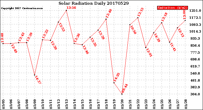 Milwaukee Weather Solar Radiation<br>Daily
