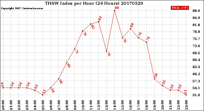 Milwaukee Weather THSW Index<br>per Hour<br>(24 Hours)
