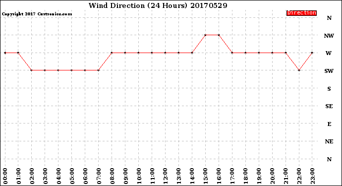 Milwaukee Weather Wind Direction<br>(24 Hours)