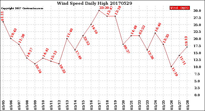 Milwaukee Weather Wind Speed<br>Daily High