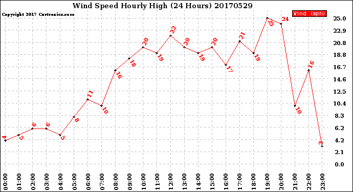 Milwaukee Weather Wind Speed<br>Hourly High<br>(24 Hours)