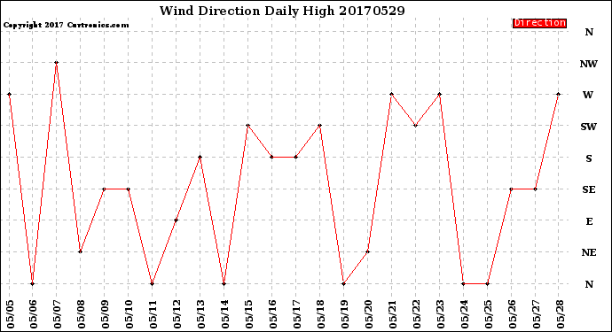 Milwaukee Weather Wind Direction<br>Daily High