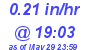 Milwaukee Weather Rain Rate Today