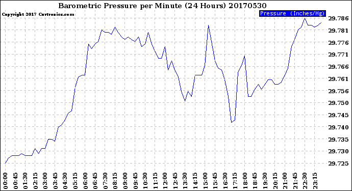 Milwaukee Weather Barometric Pressure<br>per Minute<br>(24 Hours)