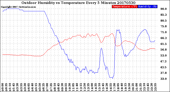 Milwaukee Weather Outdoor Humidity<br>vs Temperature<br>Every 5 Minutes