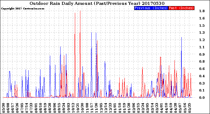 Milwaukee Weather Outdoor Rain<br>Daily Amount<br>(Past/Previous Year)
