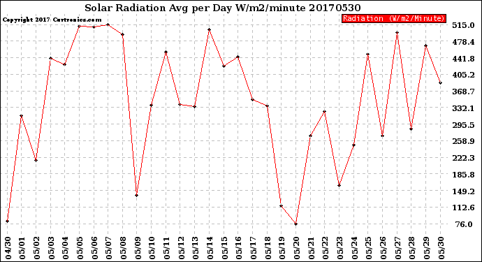 Milwaukee Weather Solar Radiation<br>Avg per Day W/m2/minute