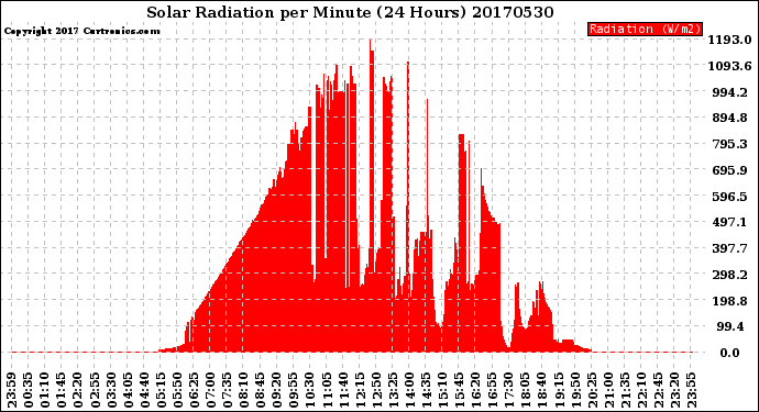 Milwaukee Weather Solar Radiation<br>per Minute<br>(24 Hours)