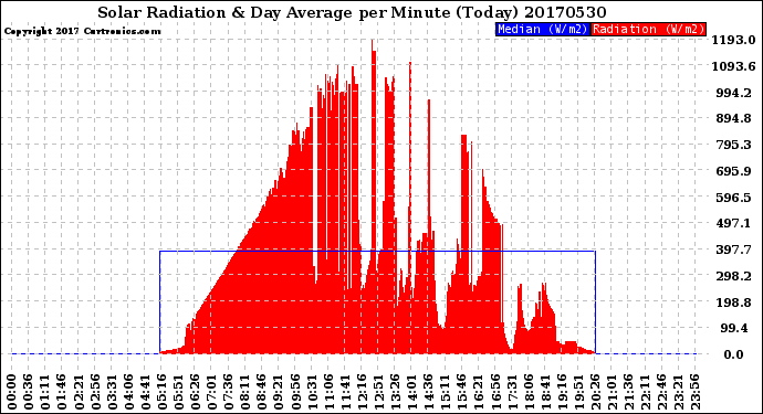 Milwaukee Weather Solar Radiation<br>& Day Average<br>per Minute<br>(Today)