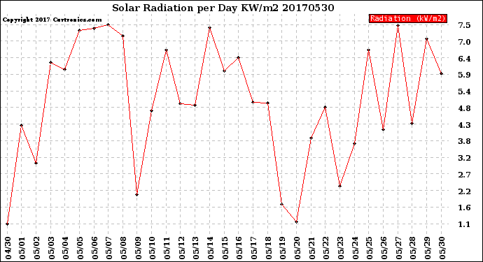 Milwaukee Weather Solar Radiation<br>per Day KW/m2
