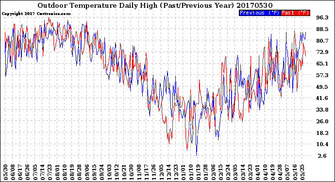 Milwaukee Weather Outdoor Temperature<br>Daily High<br>(Past/Previous Year)