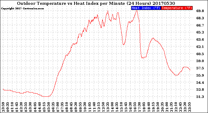 Milwaukee Weather Outdoor Temperature<br>vs Heat Index<br>per Minute<br>(24 Hours)