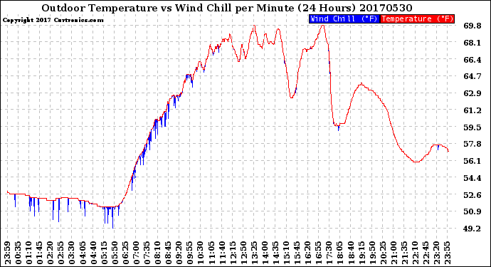 Milwaukee Weather Outdoor Temperature<br>vs Wind Chill<br>per Minute<br>(24 Hours)