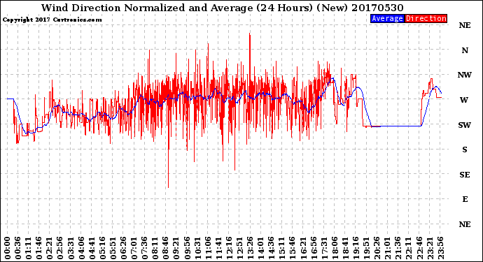 Milwaukee Weather Wind Direction<br>Normalized and Average<br>(24 Hours) (New)