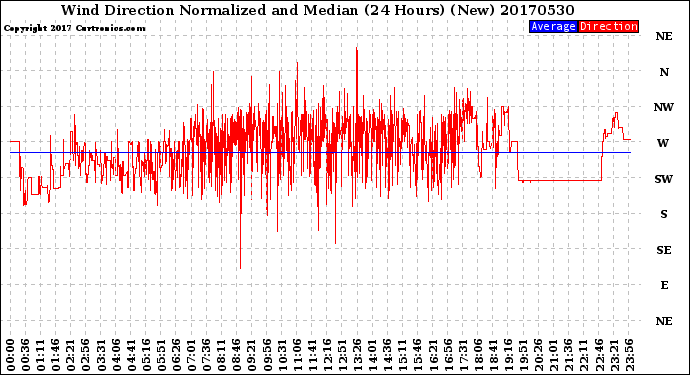 Milwaukee Weather Wind Direction<br>Normalized and Median<br>(24 Hours) (New)