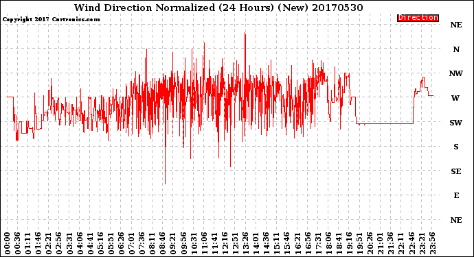 Milwaukee Weather Wind Direction<br>Normalized<br>(24 Hours) (New)