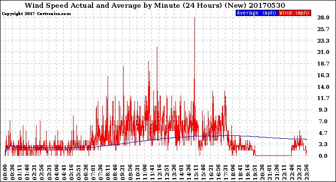 Milwaukee Weather Wind Speed<br>Actual and Average<br>by Minute<br>(24 Hours) (New)