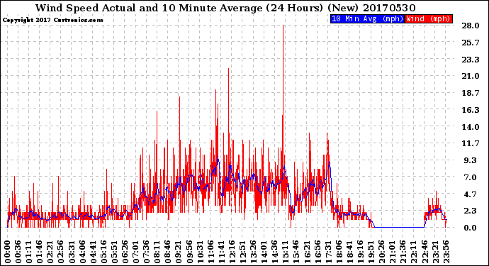 Milwaukee Weather Wind Speed<br>Actual and 10 Minute<br>Average<br>(24 Hours) (New)