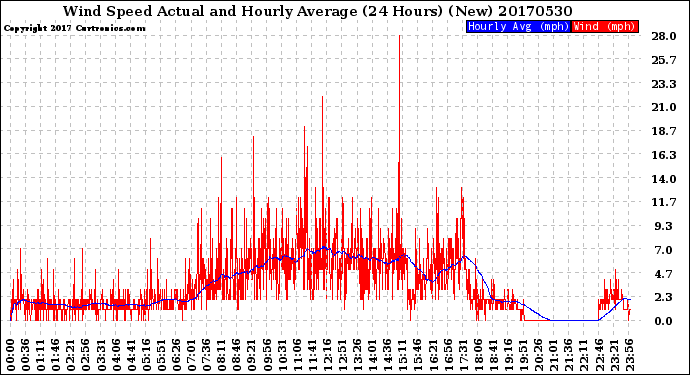 Milwaukee Weather Wind Speed<br>Actual and Hourly<br>Average<br>(24 Hours) (New)