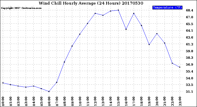 Milwaukee Weather Wind Chill<br>Hourly Average<br>(24 Hours)