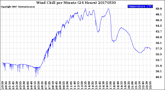 Milwaukee Weather Wind Chill<br>per Minute<br>(24 Hours)