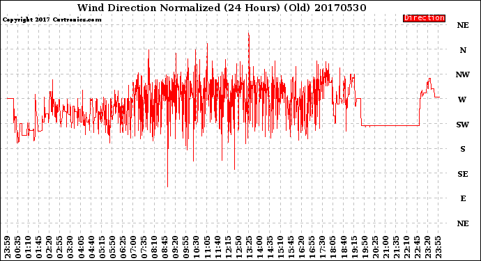 Milwaukee Weather Wind Direction<br>Normalized<br>(24 Hours) (Old)