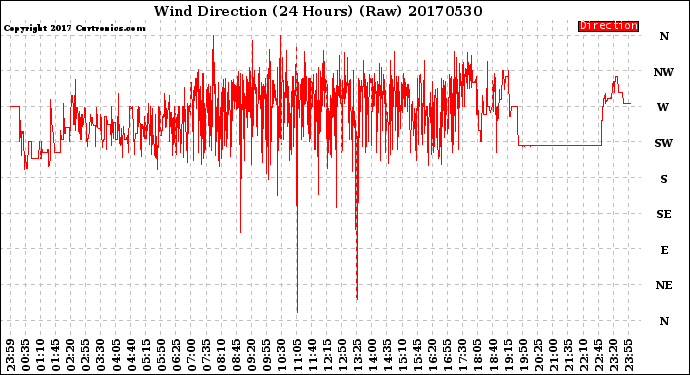 Milwaukee Weather Wind Direction<br>(24 Hours) (Raw)