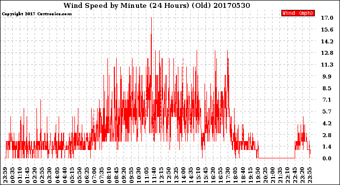 Milwaukee Weather Wind Speed<br>by Minute<br>(24 Hours) (Old)