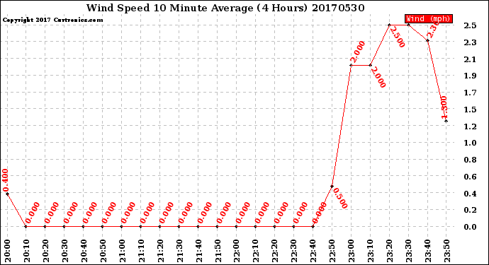 Milwaukee Weather Wind Speed<br>10 Minute Average<br>(4 Hours)