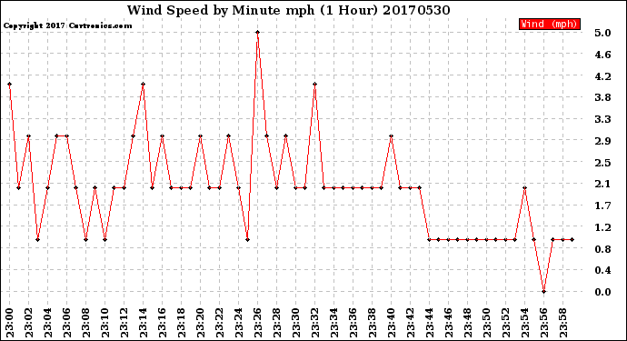 Milwaukee Weather Wind Speed<br>by Minute mph<br>(1 Hour)