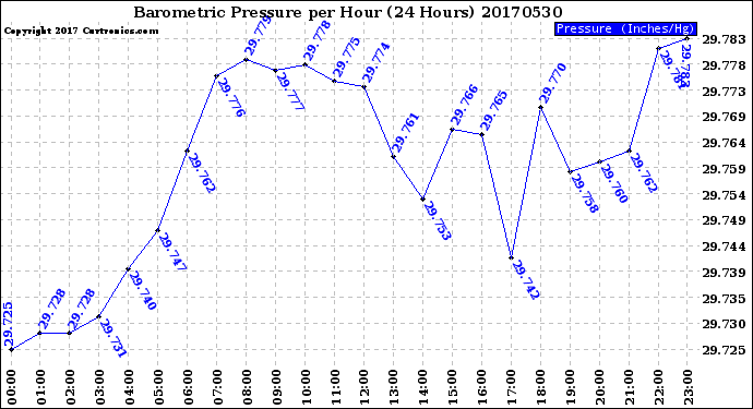 Milwaukee Weather Barometric Pressure<br>per Hour<br>(24 Hours)