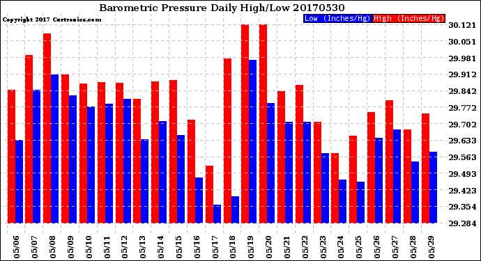 Milwaukee Weather Barometric Pressure<br>Daily High/Low