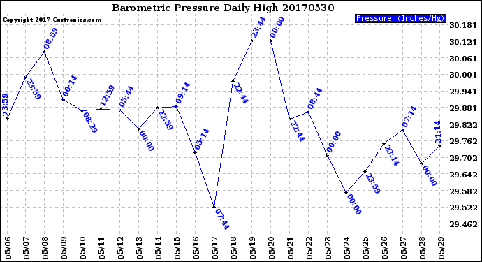 Milwaukee Weather Barometric Pressure<br>Daily High