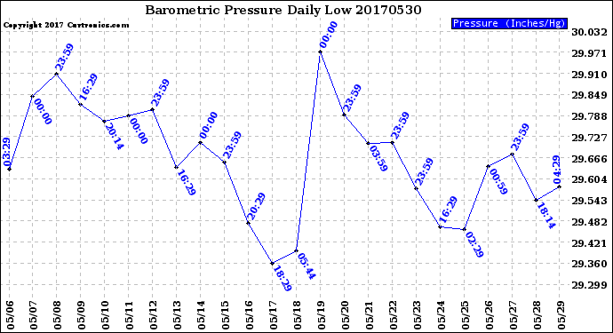 Milwaukee Weather Barometric Pressure<br>Daily Low