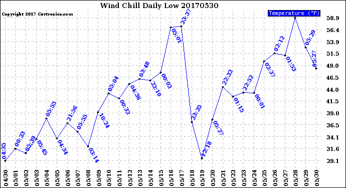 Milwaukee Weather Wind Chill<br>Daily Low
