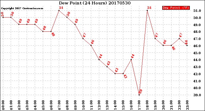 Milwaukee Weather Dew Point<br>(24 Hours)