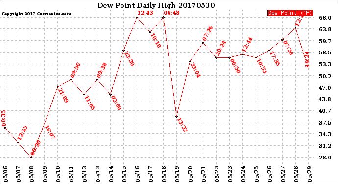 Milwaukee Weather Dew Point<br>Daily High