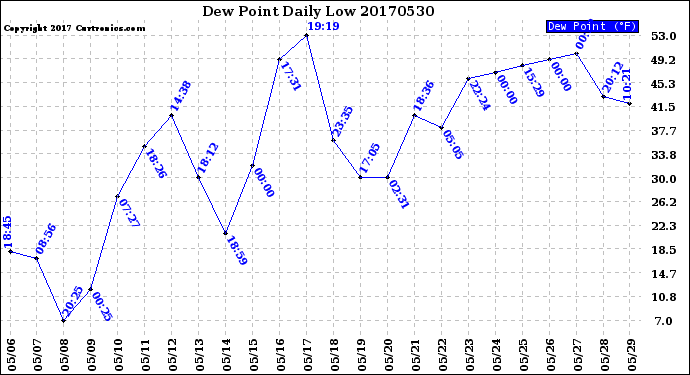 Milwaukee Weather Dew Point<br>Daily Low