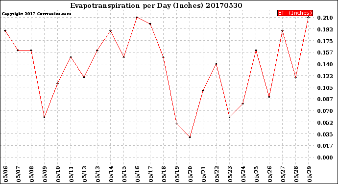 Milwaukee Weather Evapotranspiration<br>per Day (Inches)
