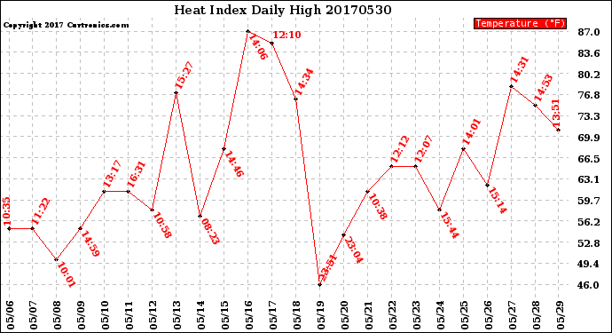 Milwaukee Weather Heat Index<br>Daily High