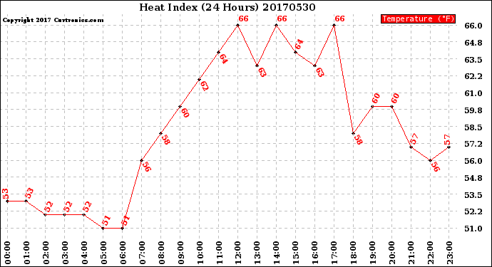 Milwaukee Weather Heat Index<br>(24 Hours)