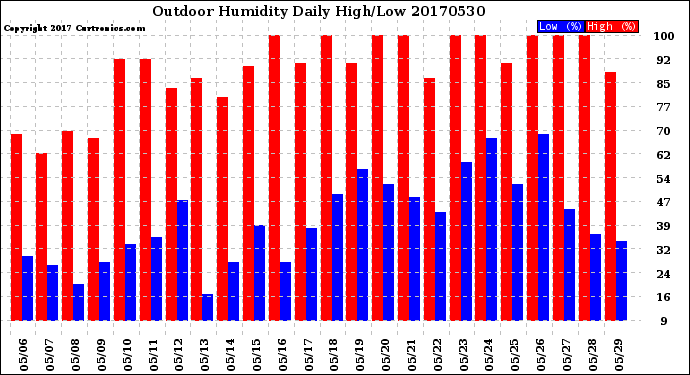 Milwaukee Weather Outdoor Humidity<br>Daily High/Low