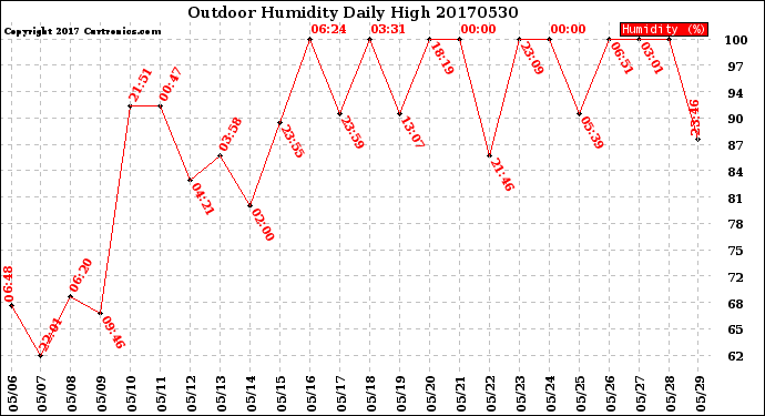 Milwaukee Weather Outdoor Humidity<br>Daily High